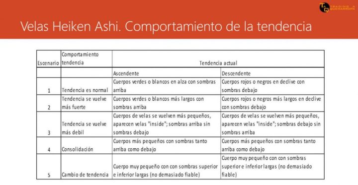 Heiken Ashi. Comportamiento de la tendencia