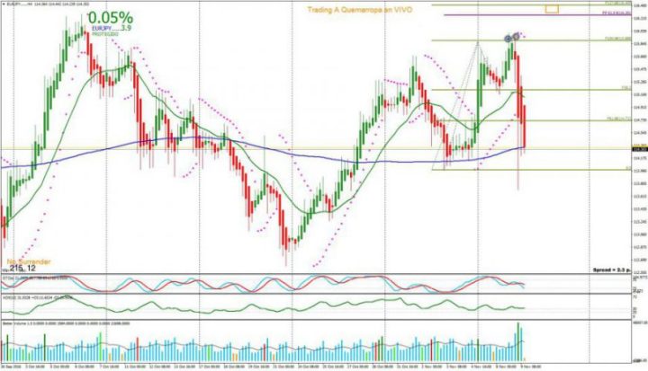 161108-hh-eurjpy-h4elecciones3